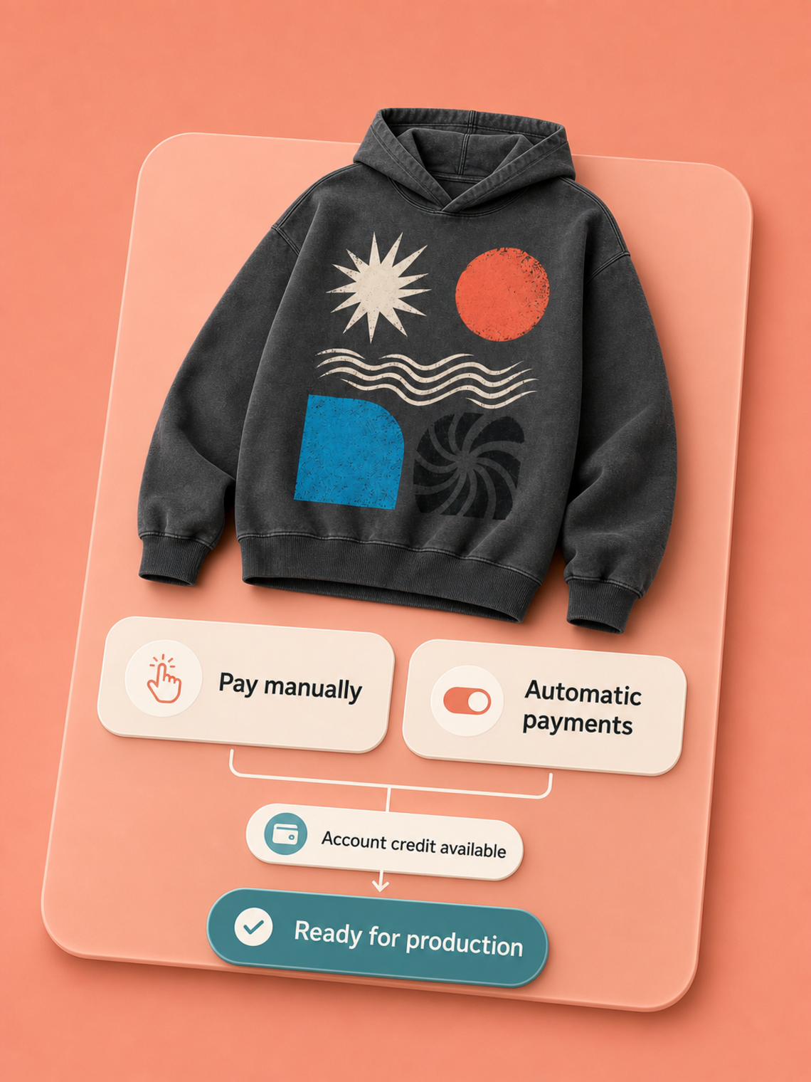 Manual and automatic payment routes leading to production for the Signal Loop hoodie